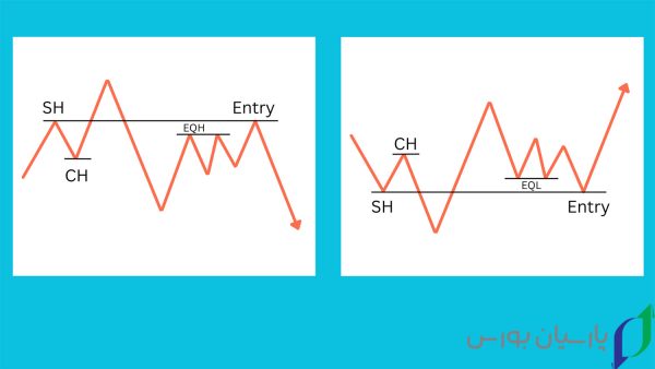 8 تا از ستاپ های اسمارت مانی که تریدرها از بقیه مخفی میکنند 3 ستاپ SH + CHOCH + EQH/EQL، جزو بهترین ستاپ های اسمارت مانی