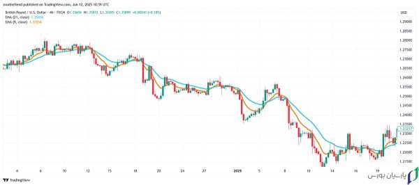 آموزش اندیکاتور EMA (میانگین متحرک نمایی) از صفر تا 100 6 استراتژی Double EMA