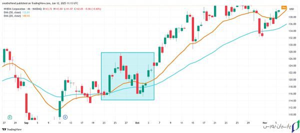 آموزش اندیکاتور EMA (میانگین متحرک نمایی) از صفر تا 100 8 استراتژی EMA Pullback