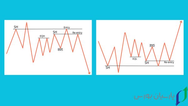 8 تا از ستاپ های اسمارت مانی که تریدرها از بقیه مخفی میکنند 5 ستاپ SH + BMS + Re-entry + EQH/EQL