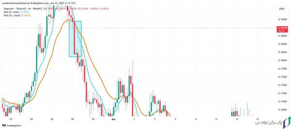 آموزش اندیکاتور EMA (میانگین متحرک نمایی) از صفر تا 100 9 استراتژی EMA با تأیید کندلی