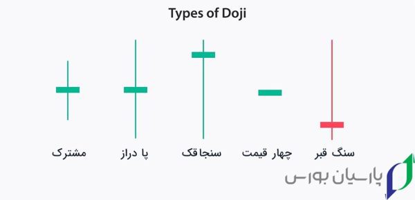 15 تا از بهترین کندل ها برای معامله در کریپتو، فارکس و بورس 7 کندل دوجی (Doji)، جزو بهترین کندل ها برای معامله