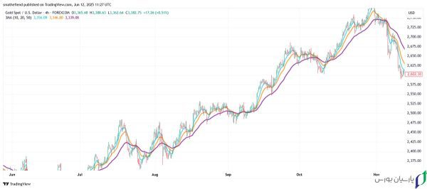 آموزش اندیکاتور EMA (میانگین متحرک نمایی) از صفر تا 100 7 استراتژی Triple EMA