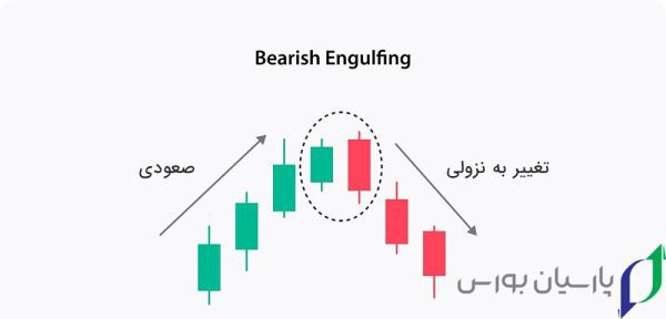 15 تا از بهترین کندل ها برای معامله در کریپتو، فارکس و بورس 8 کندل پوشای نزولی (Bearish Engulfing)