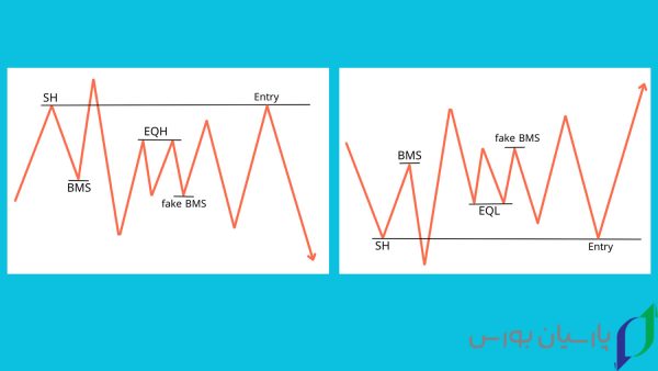 8 تا از ستاپ های اسمارت مانی که تریدرها از بقیه مخفی میکنند 6 ستاپ SH + Fake BMS + EQH/EQL، جزو بهترین ستاپ اسمارت مانی