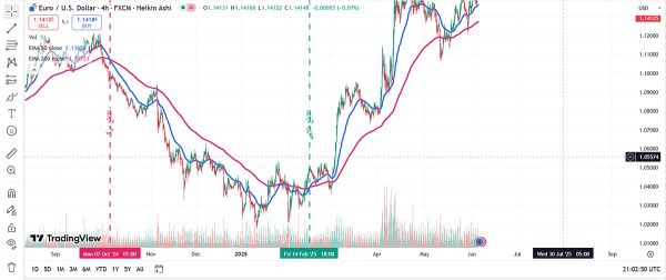 آموزش اندیکاتور EMA (میانگین متحرک نمایی) از صفر تا 100 10 استراتژی EMA در نمودار 4 ساعته EUR/USD