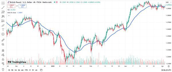 آموزش اندیکاتور EMA (میانگین متحرک نمایی) از صفر تا 100 11 استراتژی EMA در نمودار4 ساعته GBP/USD