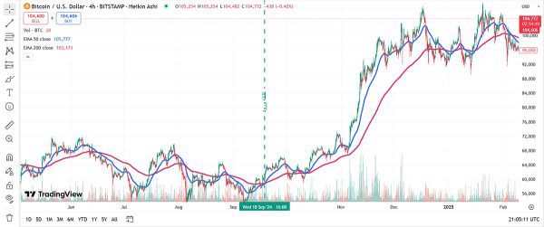 آموزش اندیکاتور EMA (میانگین متحرک نمایی) از صفر تا 100 12 استراتژی EMA در نمودار 4 ساعته BTC/USD