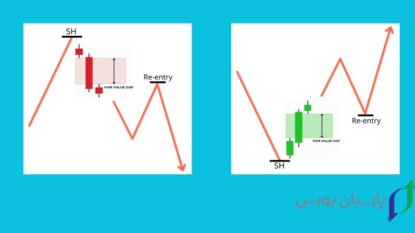 8 تا از ستاپ های اسمارت مانی که تریدرها از بقیه مخفی میکنند 9 ستاپ SH + Fair Value Gap (FVG) + Re-entry