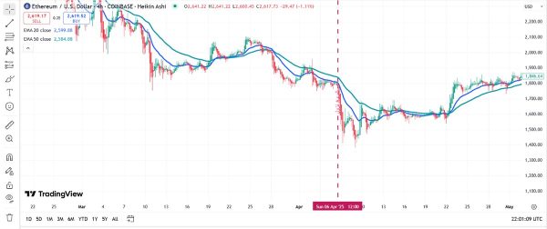 آموزش اندیکاتور EMA (میانگین متحرک نمایی) از صفر تا 100 13 استراتژی EMA در نمودار 4ساعته ETH/USD