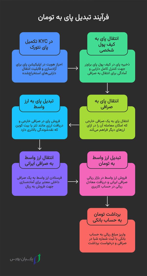 مراحل تبدیل پای به تومان