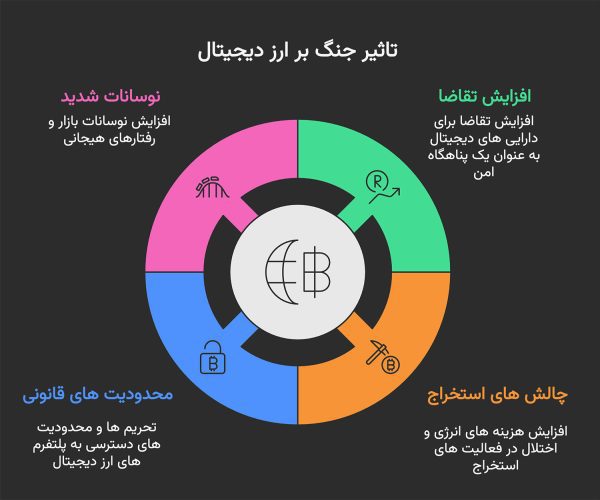 تاثیر جنگ بر ارز دیجیتال