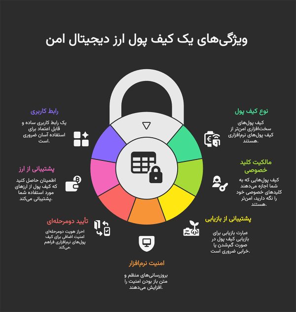 راهنمای انتخاب امن ترین کیف پول ارز دیجیتال
