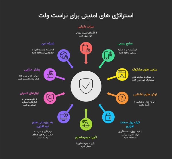 هک تراست ولت: روش ها، تجربه ها و راه های جلوگیری 8 راههای جلوگیری از هک تراست ولت