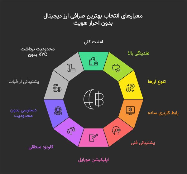 10 تا از بهترین صرافی بدون احراز هویت برای خرید ارز دیجیتال 12 معیارهای انتخاب بهترین صرافی بدون احراز هویت