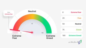 شاخص ترس و طمع در تریدینگ ویو