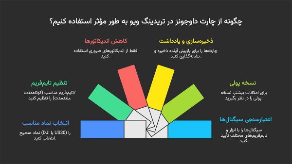 نماد داوجونز در تریدینگ ویو "DJI" (چارت اصلی) 7 نکات مهم در استفاده از چارت داوجونز در تریدینگ ویو