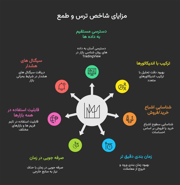 مزایای استفاده از شاخص ترس و طمع در تریدینگ ویو