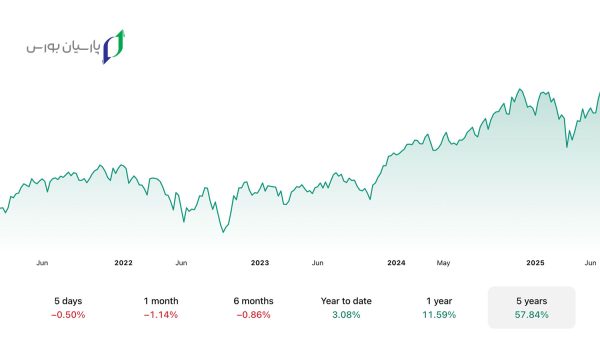 نماد داوجونز در تریدینگ ویو "DJI" (چارت اصلی) 2 نماد داوجونز در تریدینگ ویو چیست