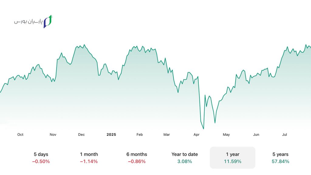 نماد داوجونز در تریدینگ ویو "DJI" (چارت اصلی) 5 نماد داوجونز در تریدینگ ویو