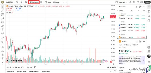 نحوه نمایش شاخص ترس و طمع در تریدینگ ویو