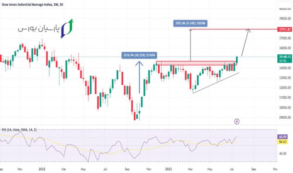 نماد داوجونز در تریدینگ ویو "DJI" (چارت اصلی) 6 تحلیل تکنیکال شاخص داوجونز در تریدینگ ویو