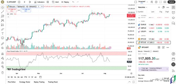نحوه نمایش شاخص ترس و طمع در تریدینگ ویو