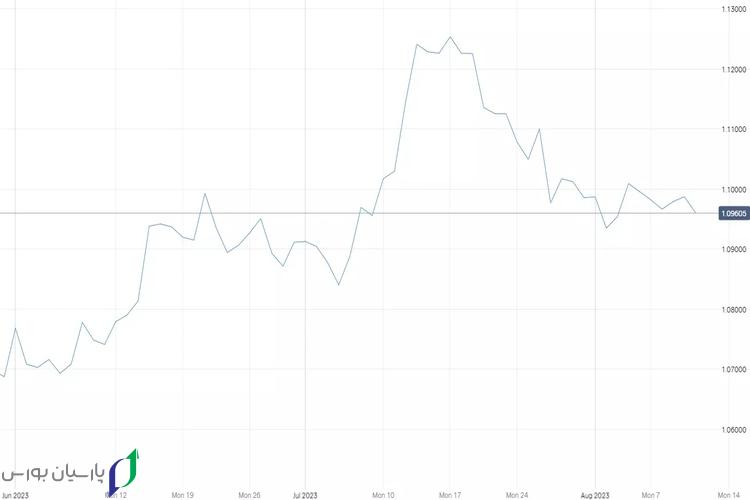 آشنایی با انواع نمودار در بازار فارکس و کاربردهای آن 2 نمودار خطی فارکس