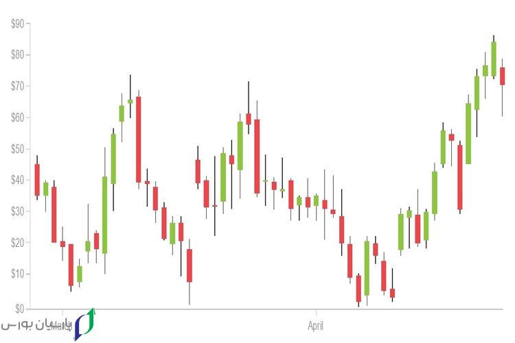 آشنایی با انواع نمودار در بازار فارکس و کاربردهای آن 4 candlestick chart 1