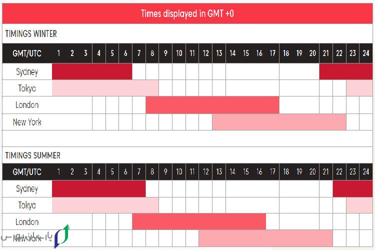 سشن های معاملاتی فارکس