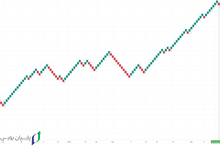 آشنایی با انواع نمودار در بازار فارکس و کاربردهای آن 6 renko chart 1698793714426 1