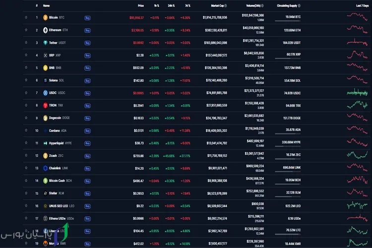 آموزش صفر تا صد کوین مارکت کپ (CoinMarketCap)؛ مرجع جامع قیمت و تحلیل ارزهای دیجیتال 2 رنکینگ سایت کوین مارکت کپ