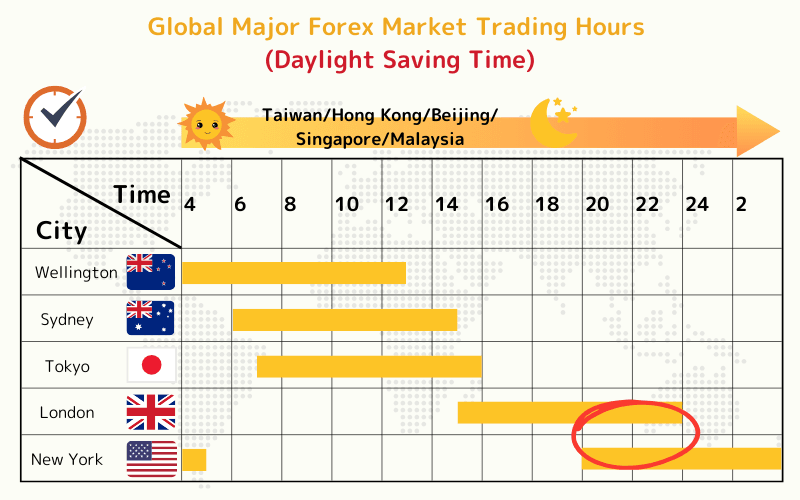 همپوشانی سشن نیویورک و لندن