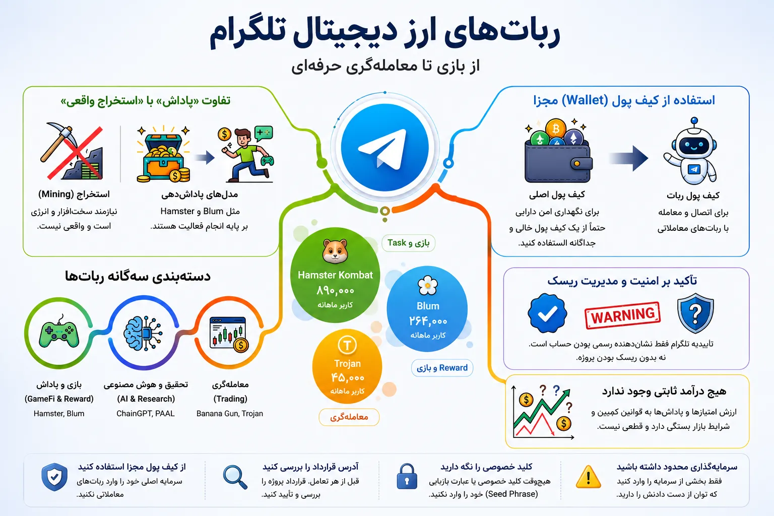 بهترین رباتهای ارز دیجیتال تلگرام در ۲۰۲۶؛ بازی، درآمد و ترید 2 4 Bot Security Risks
