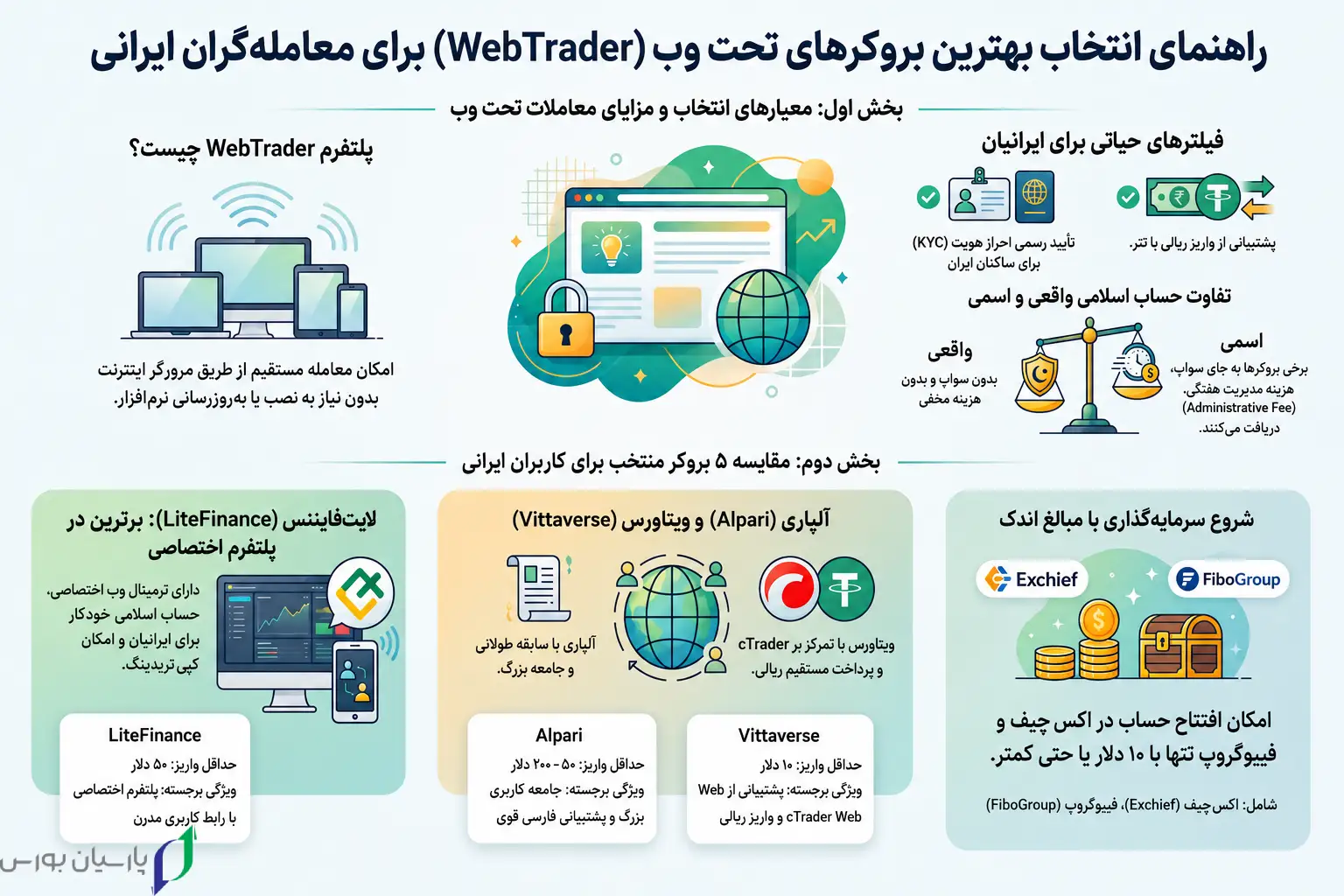 بهترین بروکرهای تحت وب برای ایرانیان در ۲۰۲۶؛ مقایسه WebTrader بروکرها 2 web broker comparison infographic