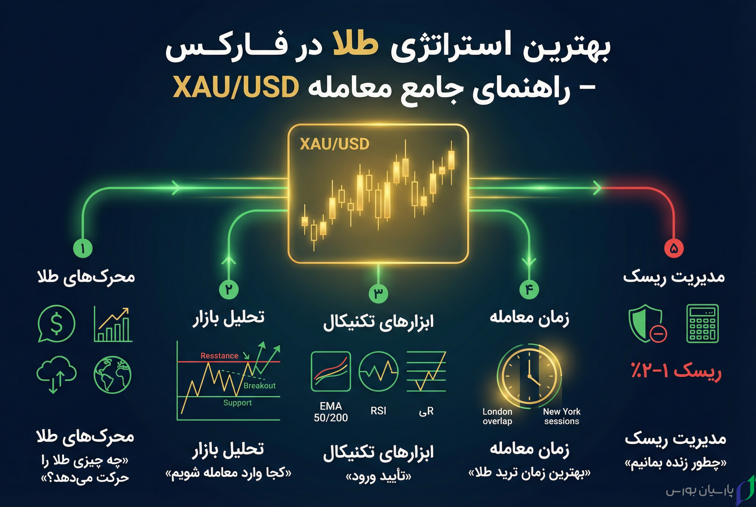 بهترین استراتژی طلا در فارکس راهنمای جامع ترید XAU/USD 1 استراتژی طلا در فارکس