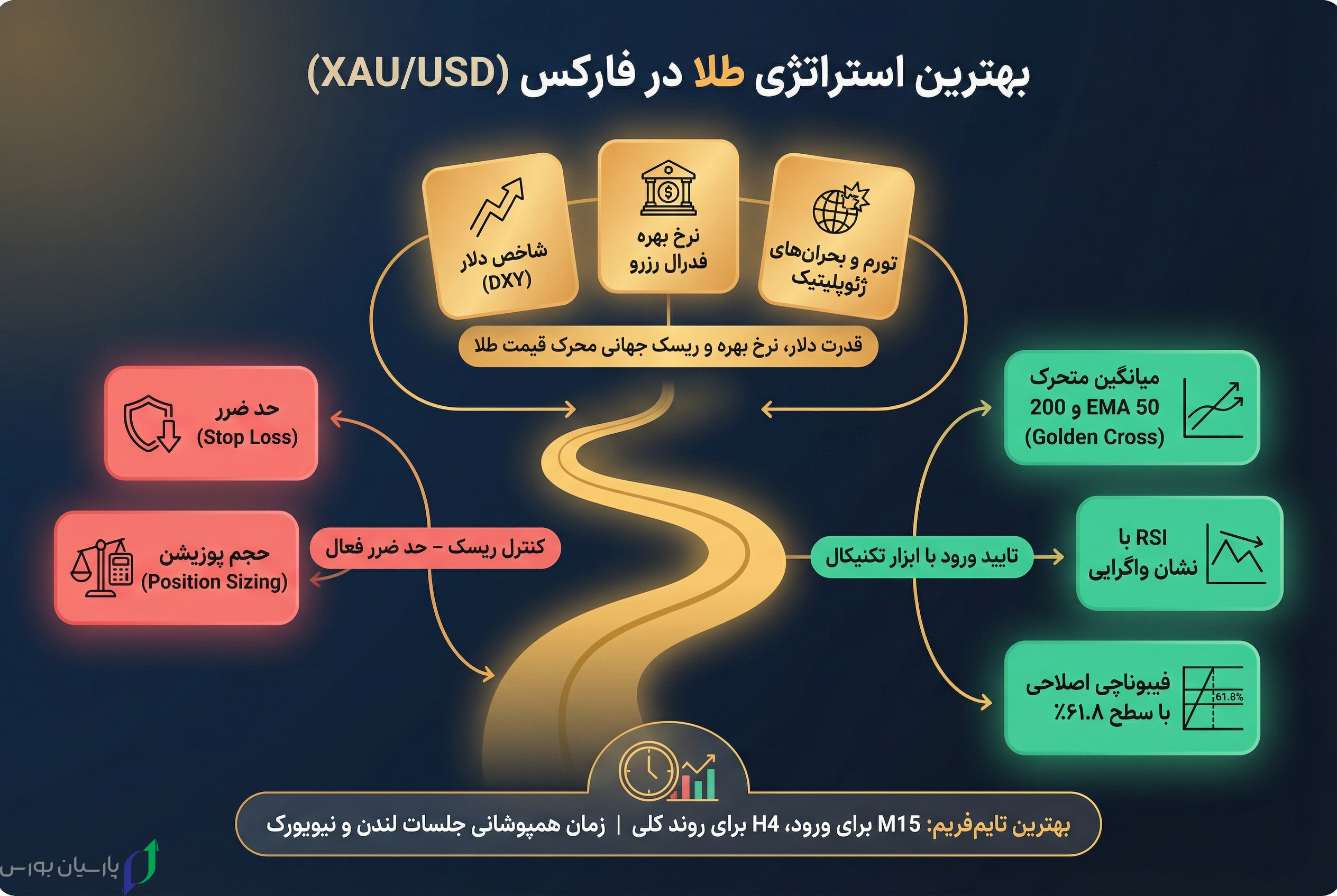 بهترین استراتژی طلا در فارکس راهنمای جامع ترید XAU/USD 4 3 10