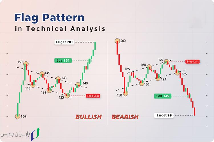 ۵ الگوی تکنیکال اصلی برای ترید | آموزش تحلیل تکنیکال و تشخیص روند با الگوها 5 الگوی پرچم در تحلیل تکنیکال
