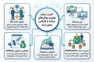 روش‌های کسب درآمد از فارکس