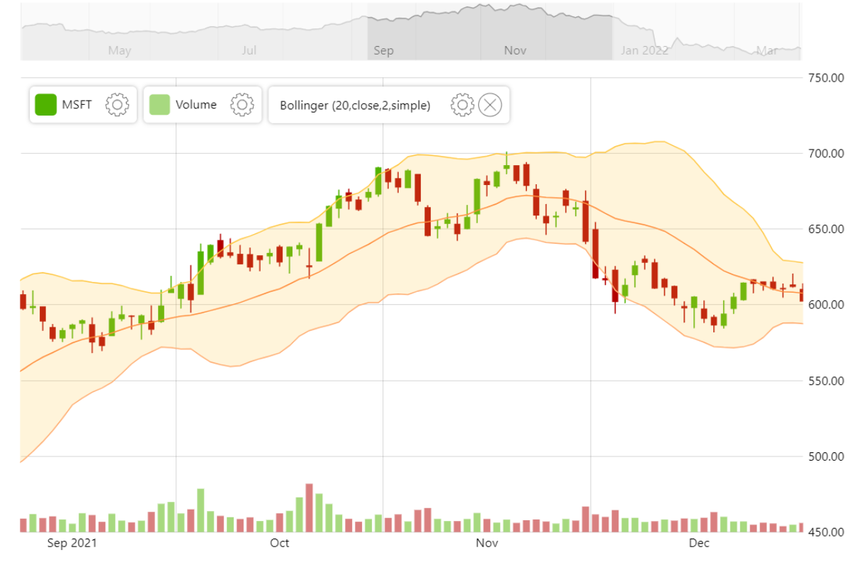 اندیکاتور باند بولینگر چیست؟ 6 شکل کلی به باند بولینگر