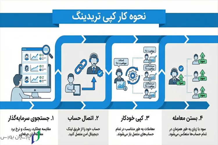 نحوه کار کپی تریدینگ چگونه است؟