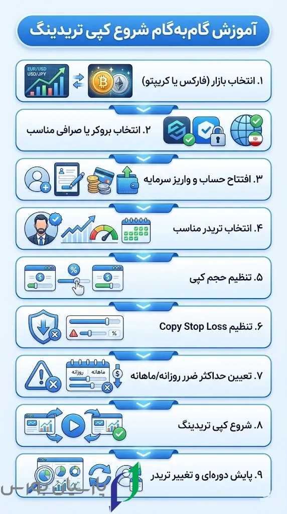 آموزش گام به گام کپی تریدینگ
