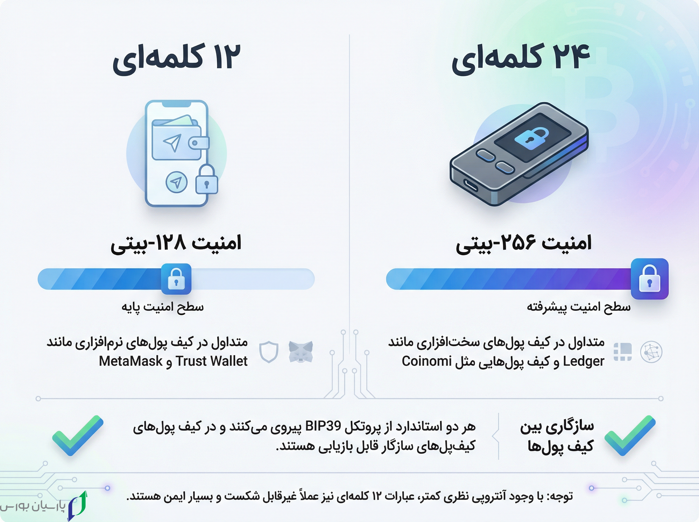عبارت بازیابی (Seed Phrase) چیست؟ - نوایندکس 4 gemini 3 pro image preview 2k a A clean modern fina