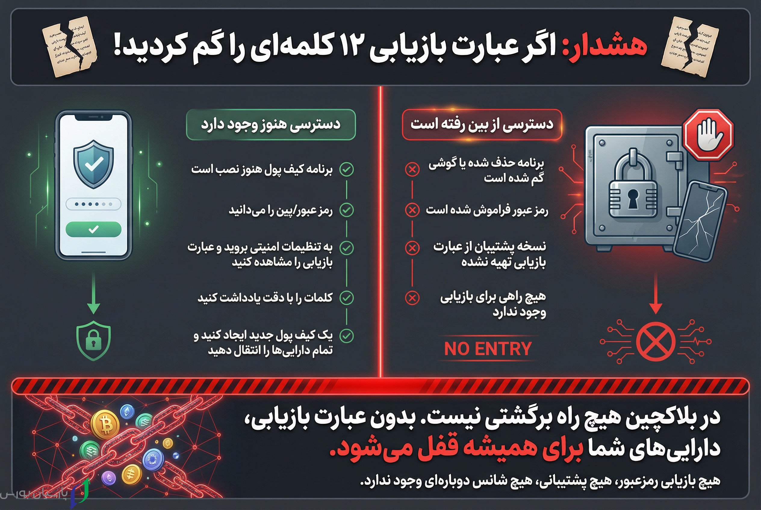 عبارت بازیابی (Seed Phrase) چیست؟ - نوایندکس 5 gemini 3 pro image preview 2k a A clear and emotiona