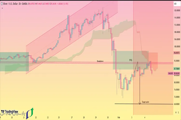 تحلیل تکنیکال قیمت نقره