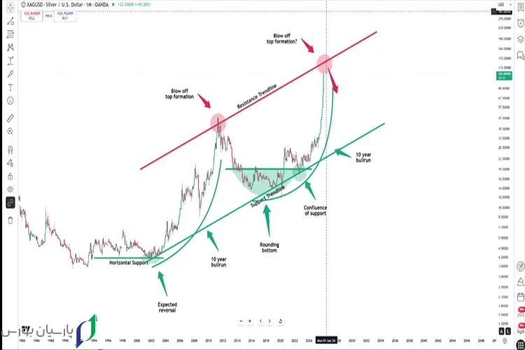 تحلیل قیمت نقره