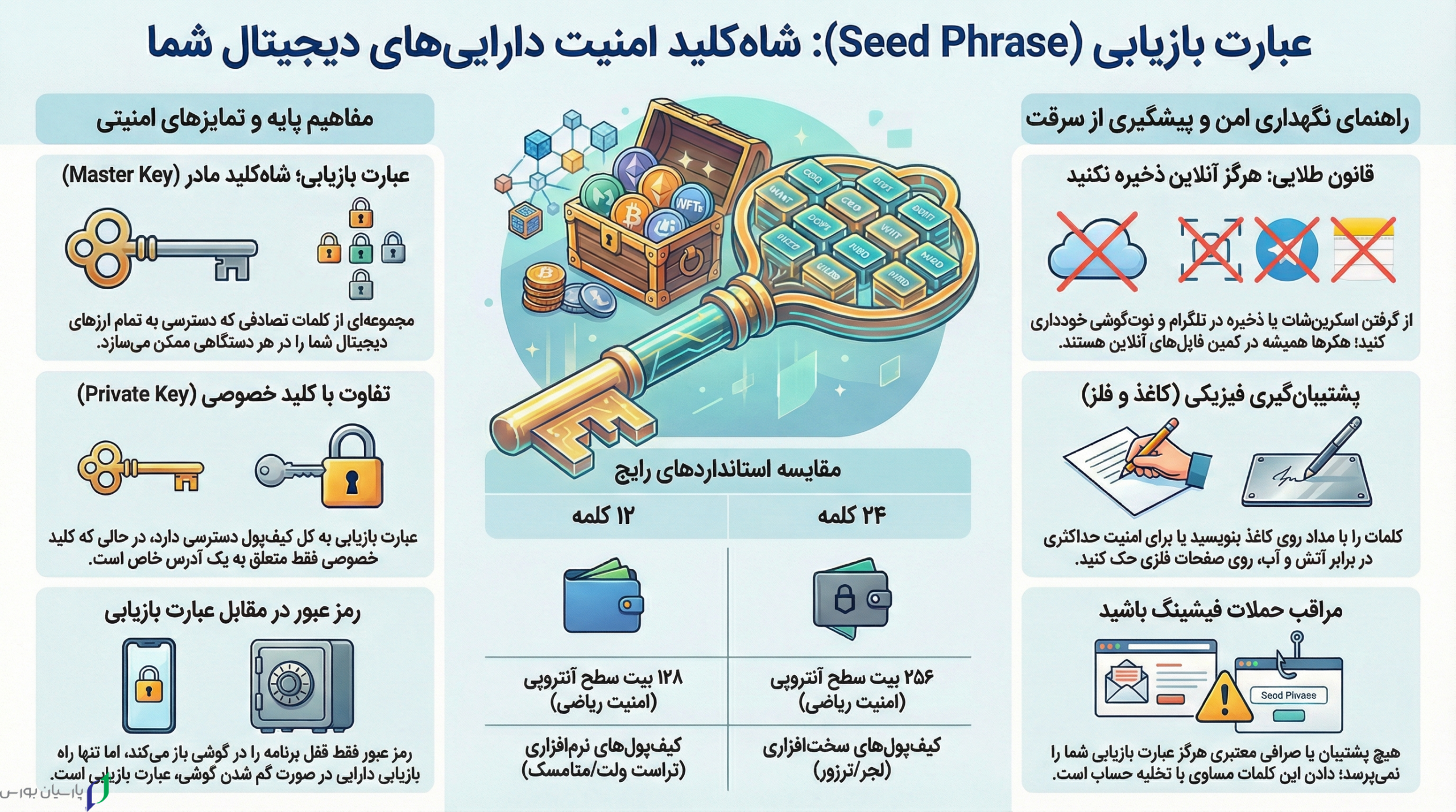 عبارت بازیابی (Seed Phrase) چیست؟ - نوایندکس 2 unnamed 7 scaled