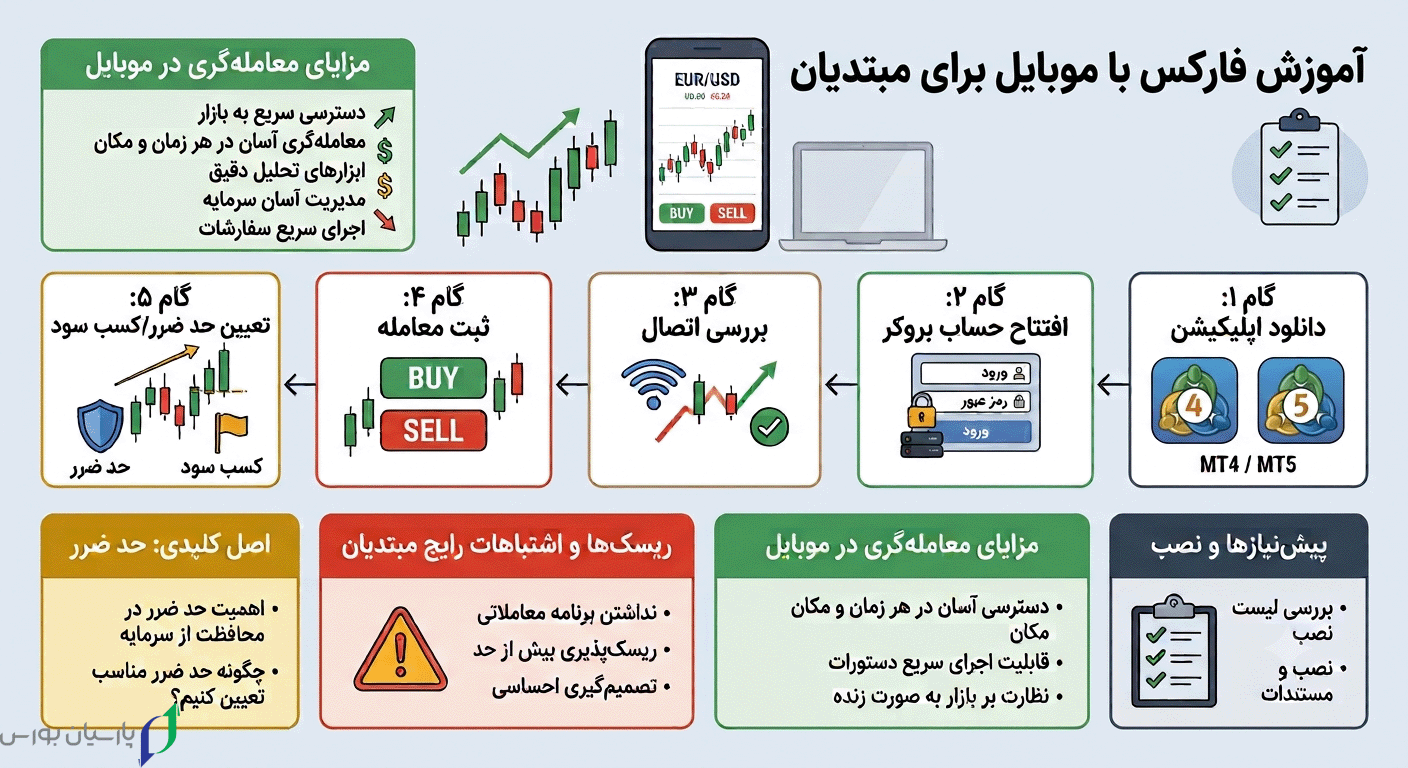 آموزش فارکس با موبایل برای مبتدیان 2 اینفوگرافی