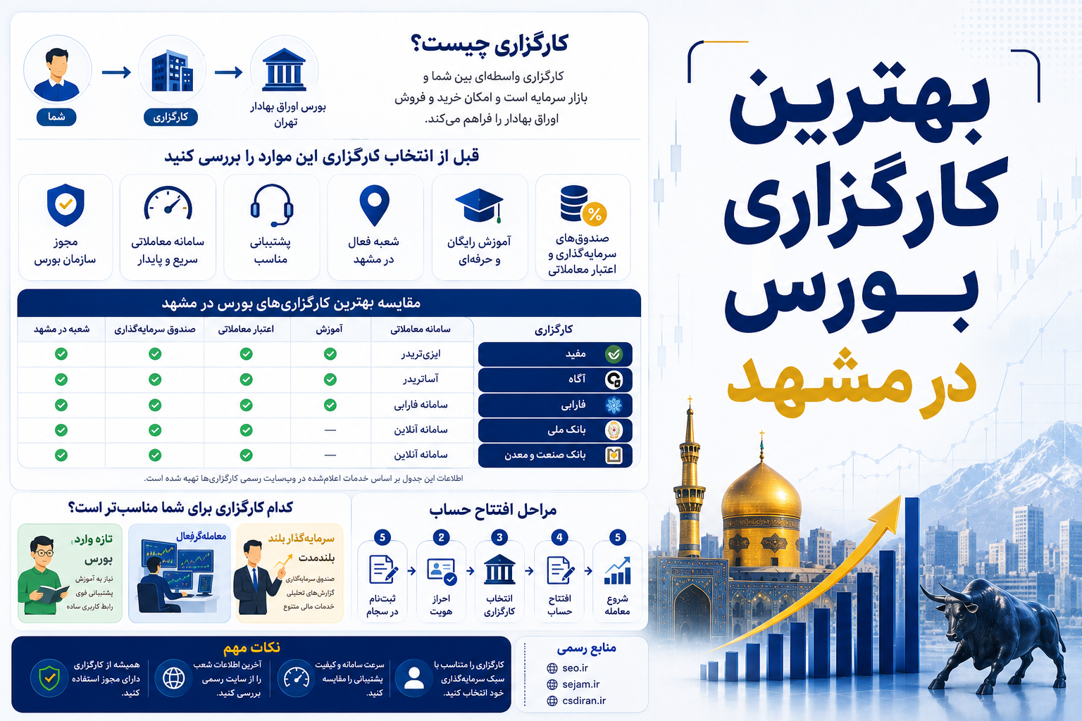 بهترین کارگزاری بورس در مشهد؛ مقایسه کامل و انتخاب 2 ChatGPT Image Jul 15 2026 11 18 30 PM
