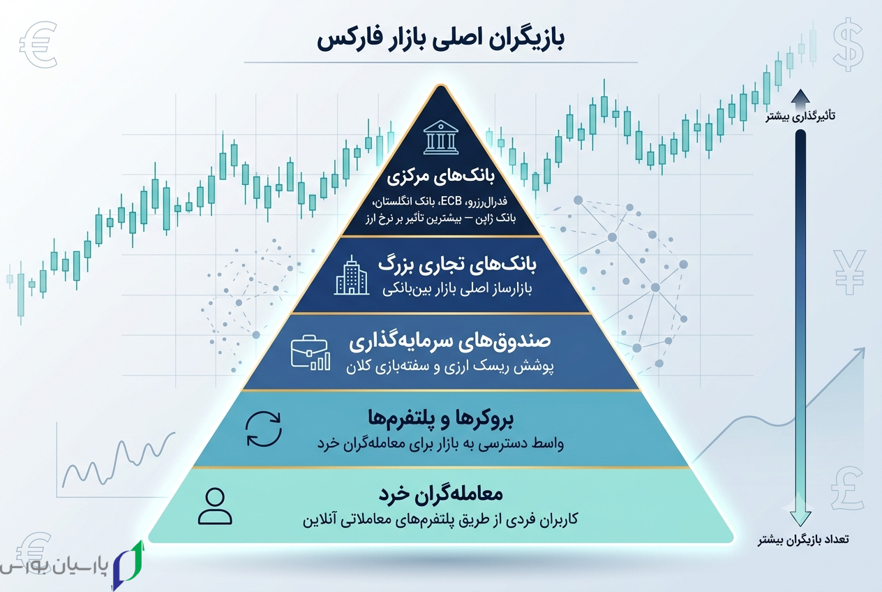 فارکس چیست؟ راهنمای کامل بازار فارکس و نکات آن 3 Gemini Generated Image kdm6wkkdm6wkkdm6